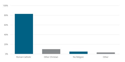 Mexico: Religious Affiliation
