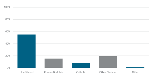 South Korea: Religious Affiliation