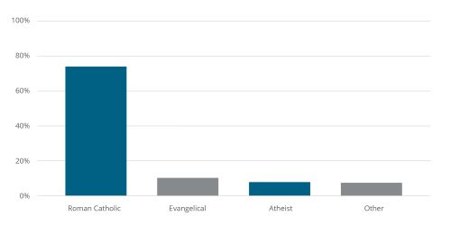 Chart: Religious Trends in Ecuador