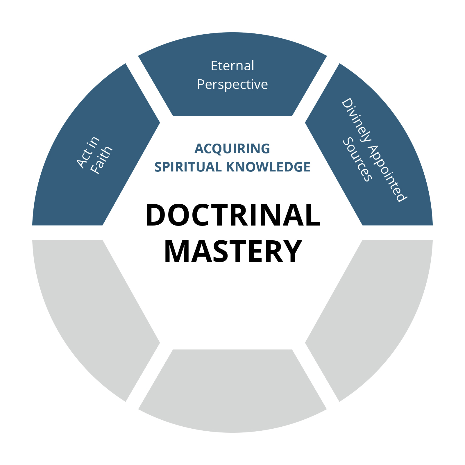 Doctrinal Mastery Overview: Acquiring Spiritual Knowledge