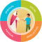 An illustration of Jesus Christ reaching out to a boy. it is in a circle with four section around the image.