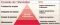 Pyramid of Information