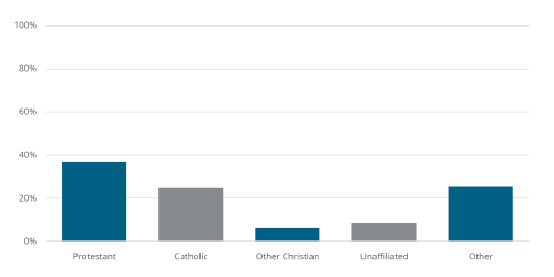 Charts: Religion in Switzerland