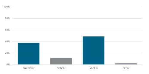 Nigeria: Religious Affiliation