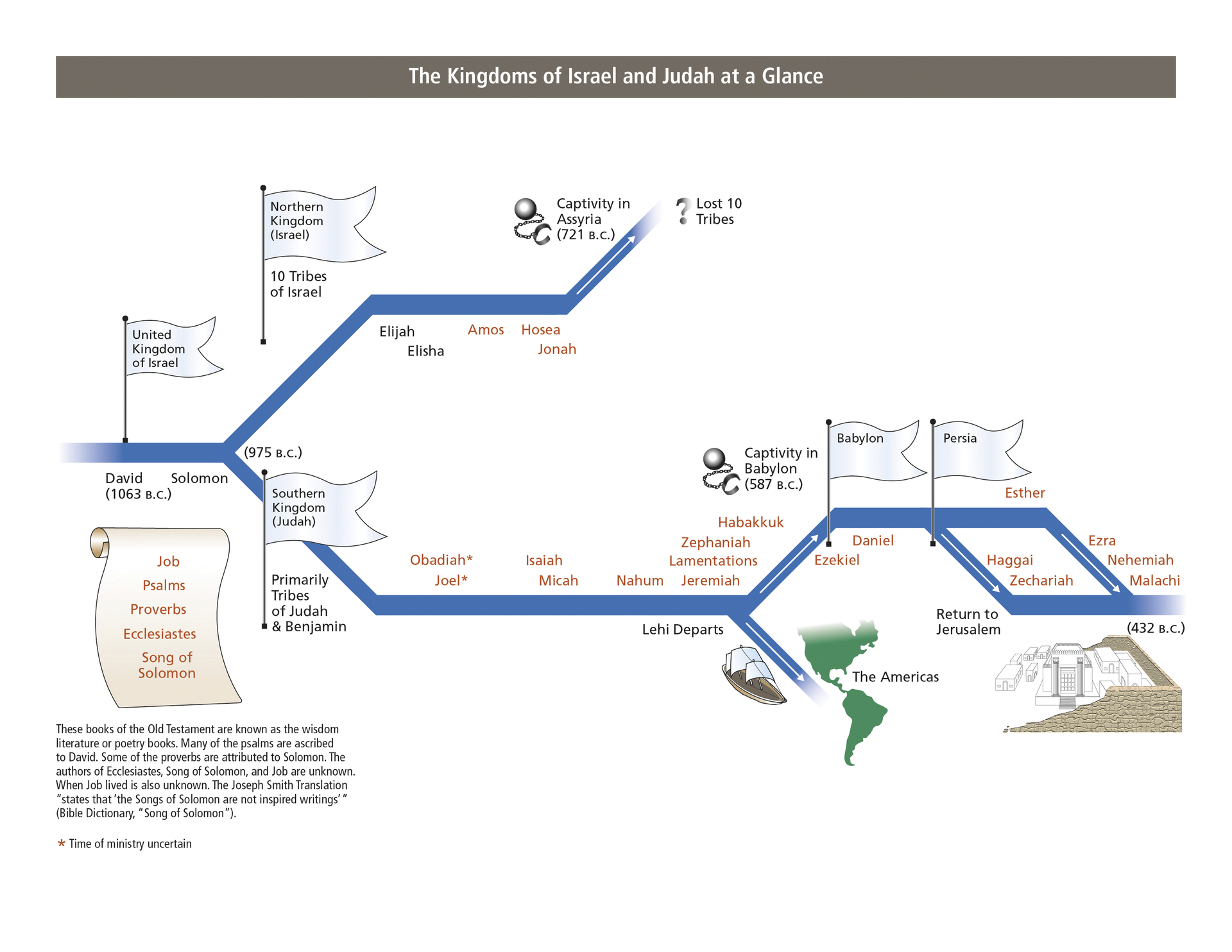 The Kingdoms of Israel and Judah at a Glance