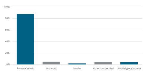 Chart: Percentage of Religions in Croatia