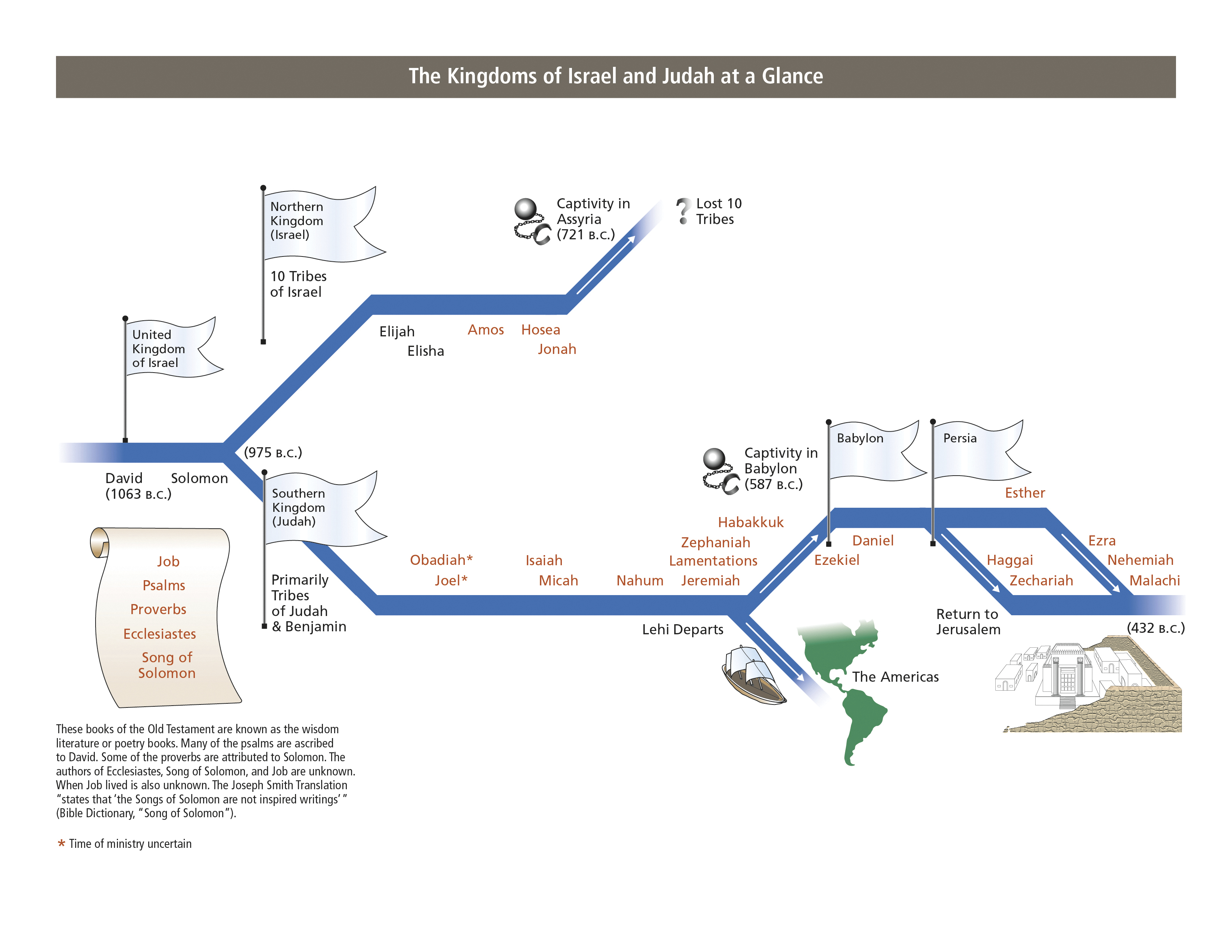 Free Printable Chart Of Kings Of Israel And Judah With Prophets