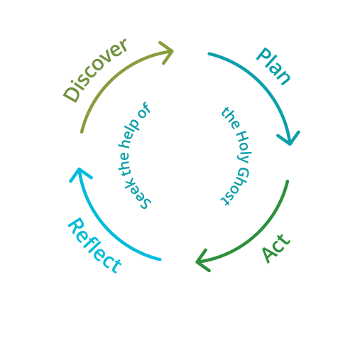 Discover, Plan, Act, Reflect Wheel