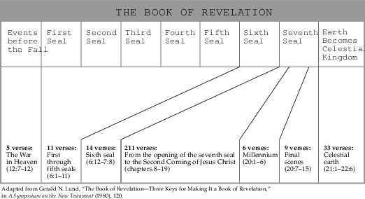 Seven Seals Book Of Revelation 