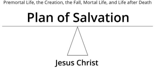 Diagram: Plan of Salvation