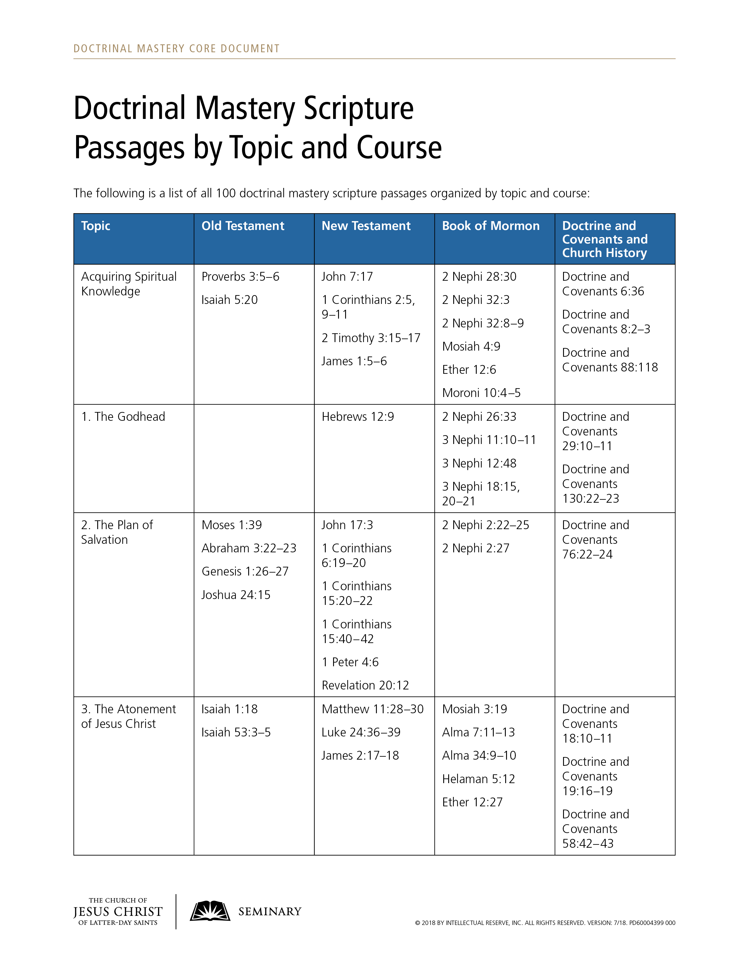 doctrinal-mastery-passages-by-topic-and-course