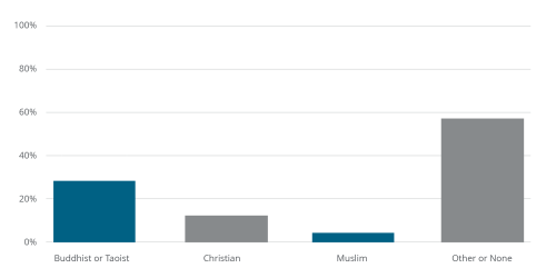 Religions in Hong Kong Chart