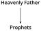 Diagram: Prophets and Revelation