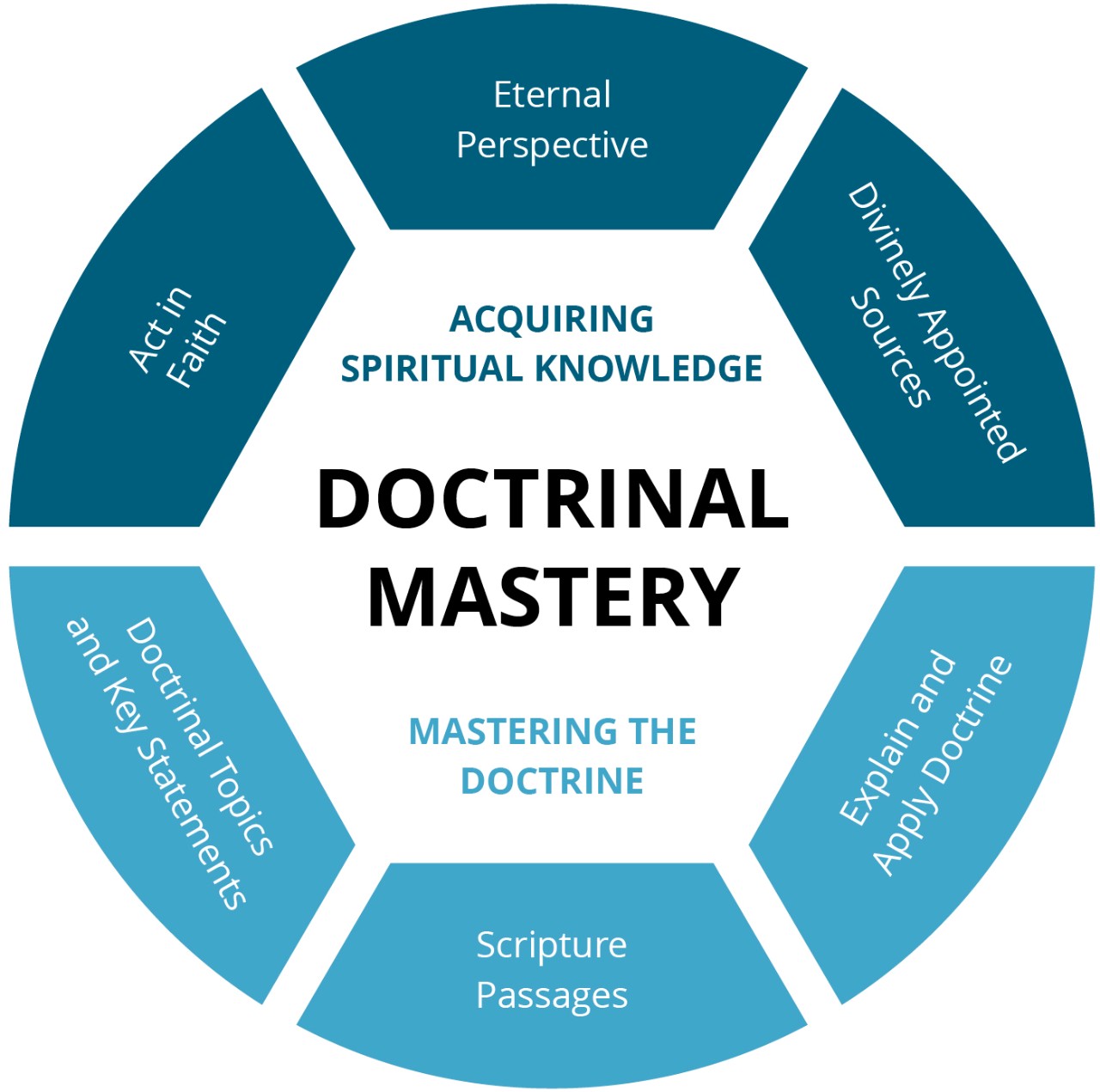 learning-experience-14-introduction-to-doctrinal-mastery