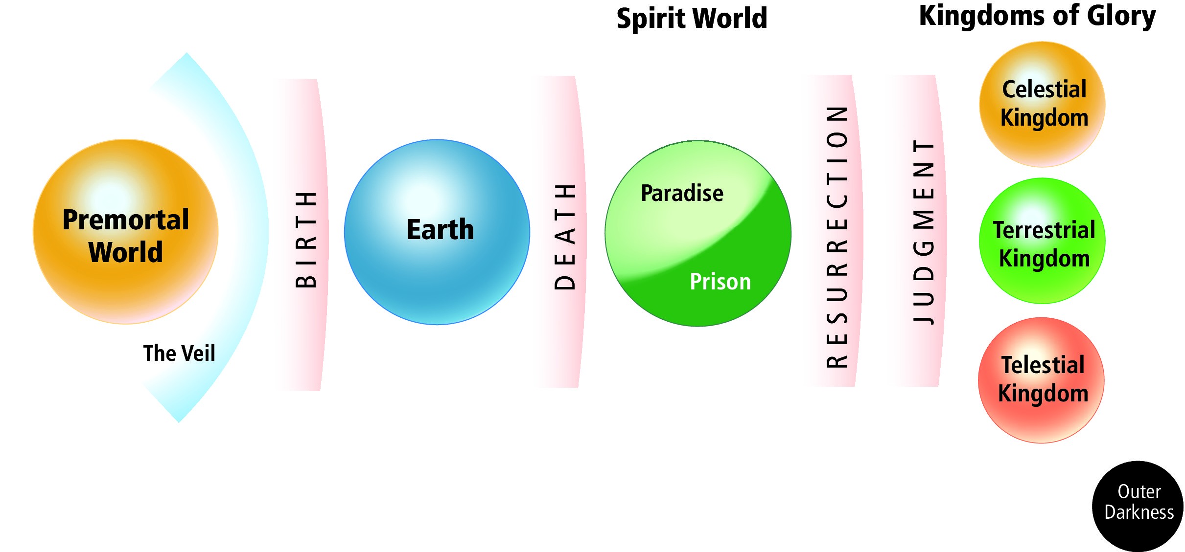 Plan of salvation